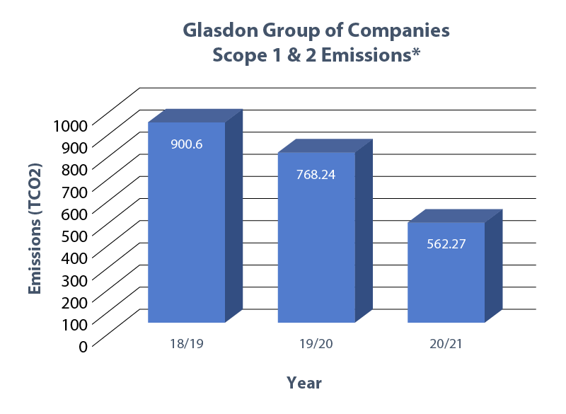 Scope 1 and 2 emissions graph